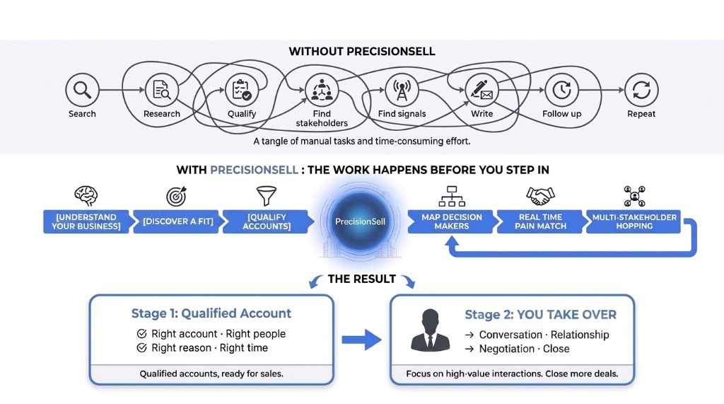 Without PrecisionSell: tangled manual search, research, qualify, find stakeholders, find signals, write, follow up, and repeat. With PrecisionSell: understand your business, discover a fit, qualify accounts, map decision makers, real-time pain match, and multi-stakeholder hopping. Result: a qualified account ready for sales, then you take over conversation, relationship, negotiation, and close.