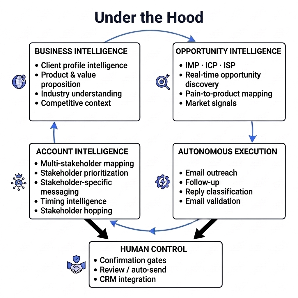 Under the Hood at PrecisionSell: understand your business, discover where your value fits, work the buying account, autonomous execution, and bring the salesperson in with human control.